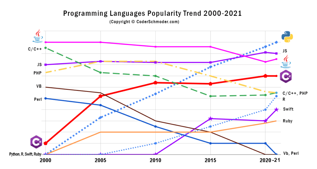 python programozási nyelv népszerűsége