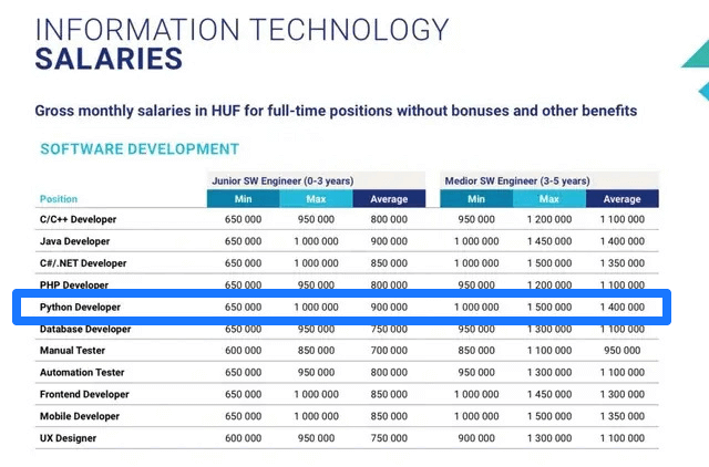 junior python fejlesztői fizetések hays salary guide