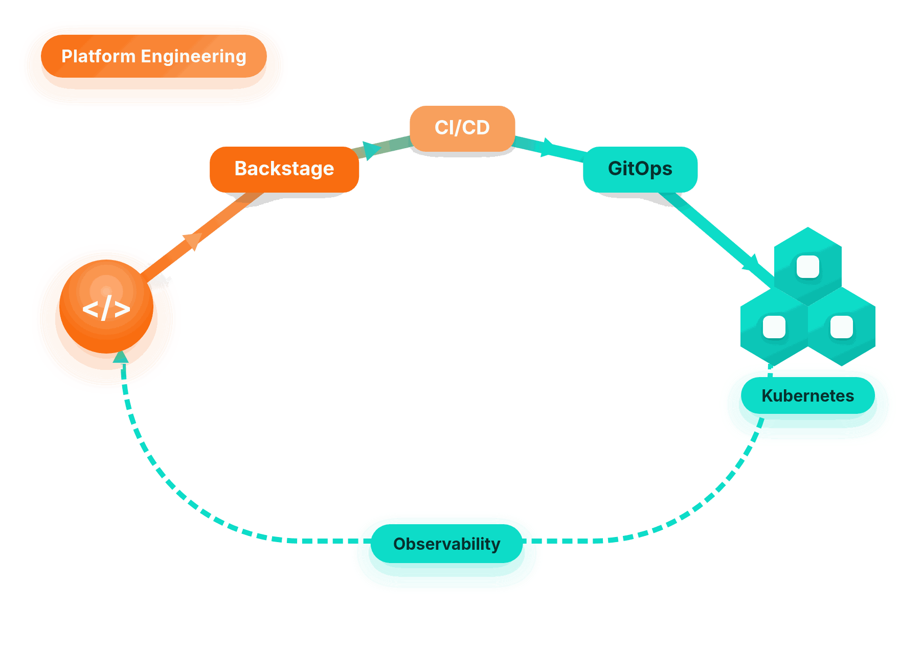Automatizált szállítószalag visszacsatolással, Automatizált fejlesztői platformok cloud-native eszközökkel (Platform Engineerinng)